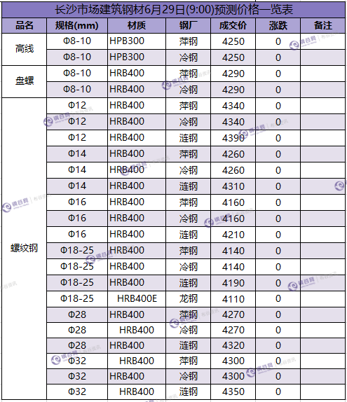 长沙预测价6.29.png