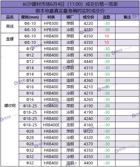 长沙成交价  6.4.png