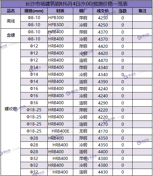 长沙 预测价   6.4.png