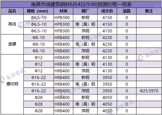 南昌预测价 6.4.png