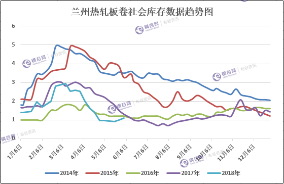 兰州热轧卷板社会库存趋势图.png