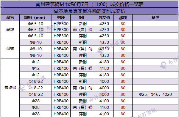 南昌成交价  6.7.png