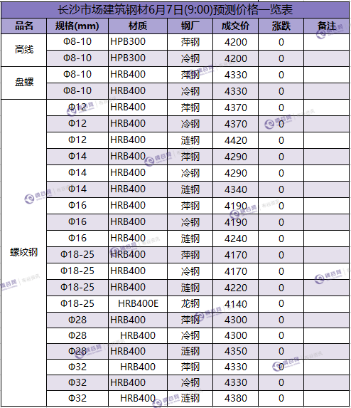 长沙预测价 6.7.png