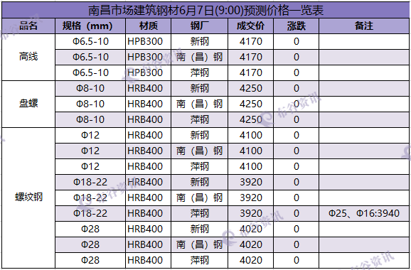 南昌预测价 6.7.png