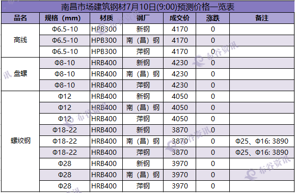 南昌预测价7.10.png