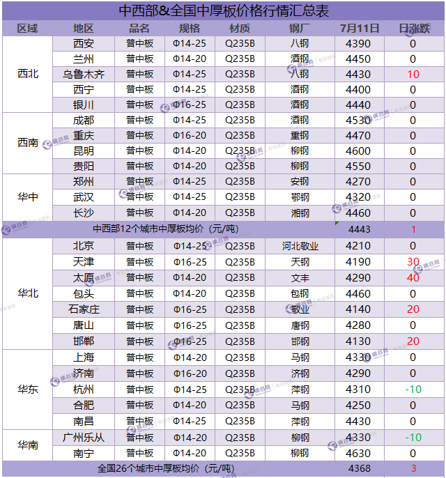 中厚板汇总   7.11.png