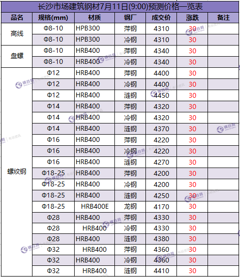 长沙预测价 7.11.png