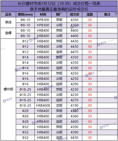 长沙成交价 7.12.png