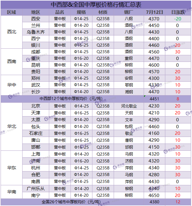 中厚板汇总 7.12.png