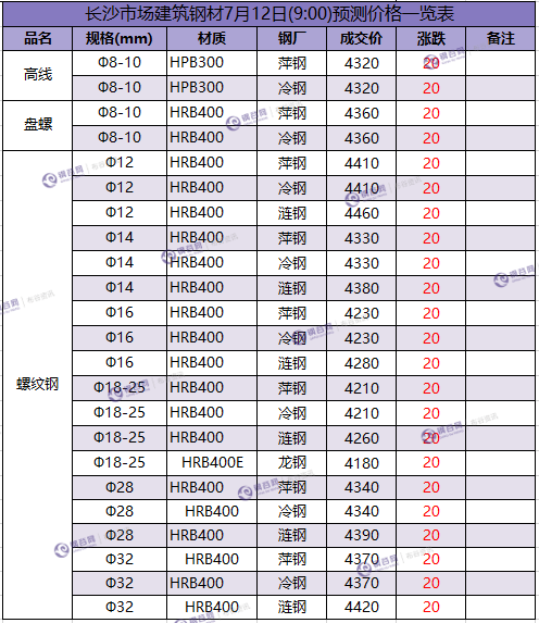 长沙预测价7.12.png