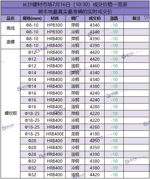 长沙成交价  7.16.png