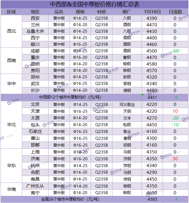 中厚板汇总  7.16.png