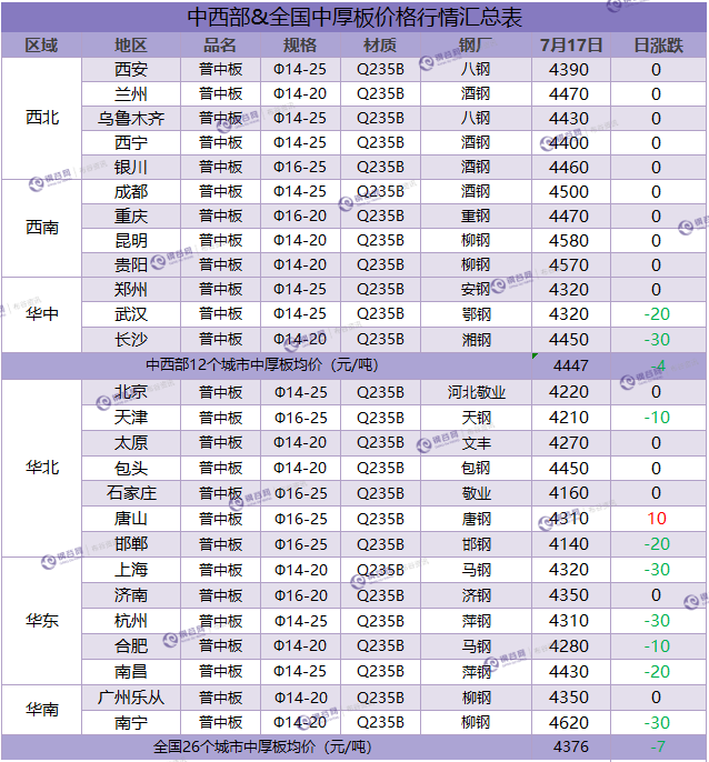 中厚板汇总 7.17.png