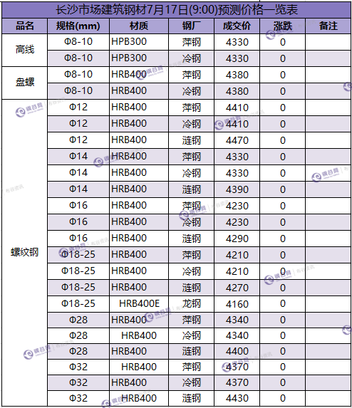 长沙预测价  7.17.png