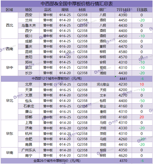 中厚板汇总  7.18.png