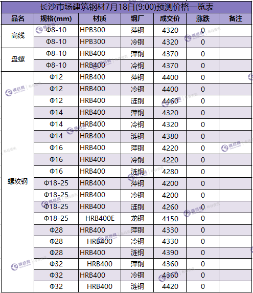 长沙预测价 7.18.png