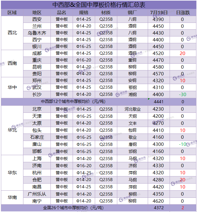 中厚板汇总  7.19.png