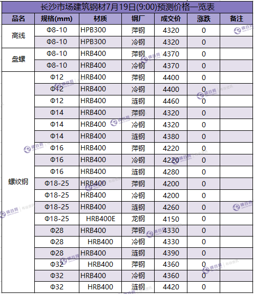 长沙预测价 7.19.png