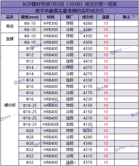 长沙成交价  7.2.png