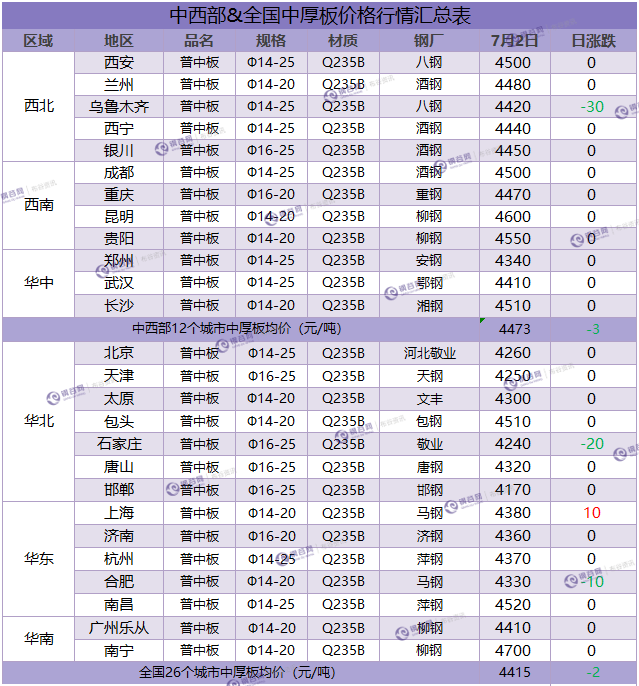 中厚板汇总  7.2.png