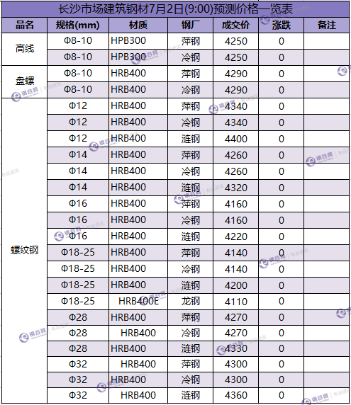 长沙预测价  7.2.png