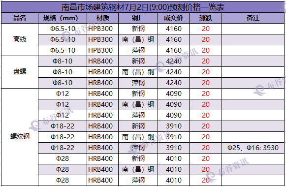 南昌预测价 7.2.png