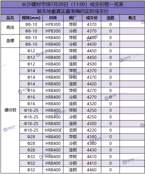 长沙成交价  7.20.png