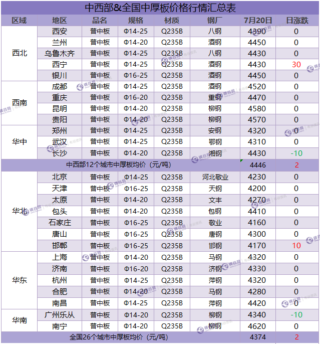 中厚板汇总  7.20.png