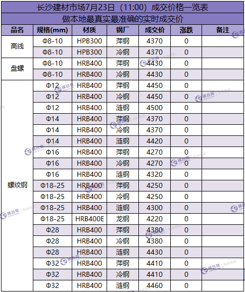 长沙成交价  7.23.png