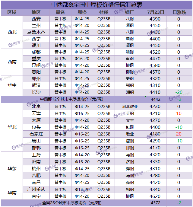 中厚板汇总 7.23.png