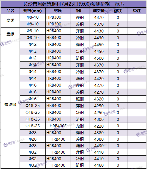 长沙预测价 7.23.png