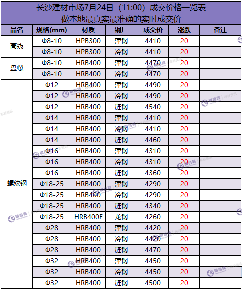 长沙成交价 7.24.png