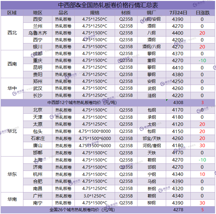 热轧板卷汇总 7.24.png