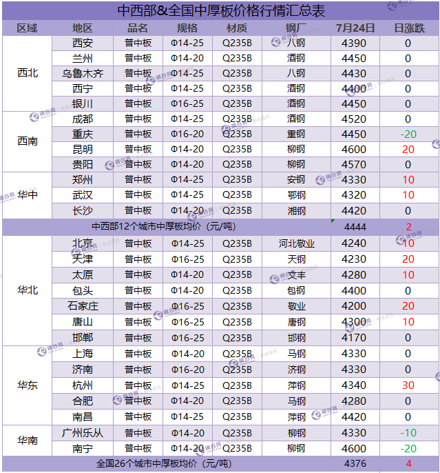 中厚板汇总  7.24.png