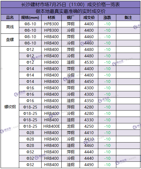 长沙成交价 7.25.png