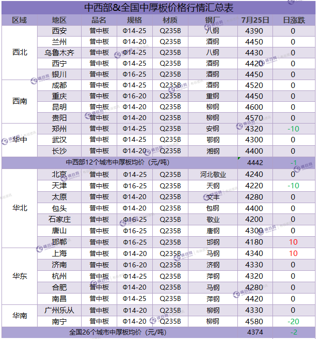 中厚板汇总 7.25.png