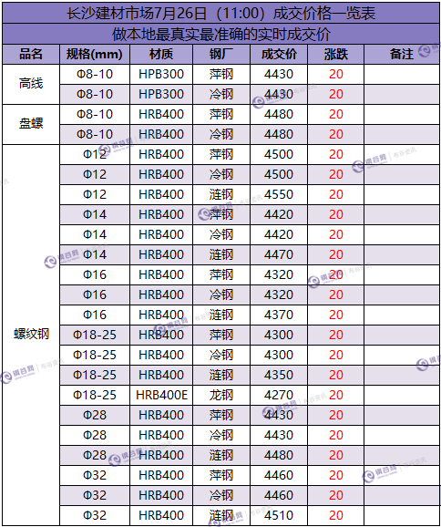 长沙成交价  7.26.png