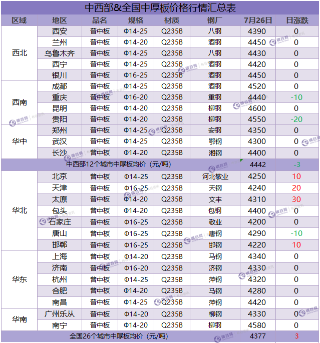 中厚板汇总 7.26.png