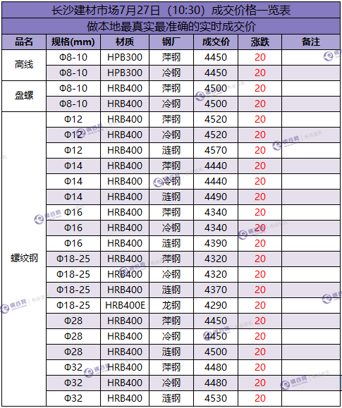 长沙成交价 7.27.png