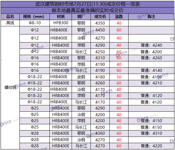 武汉成交价  7.27.png