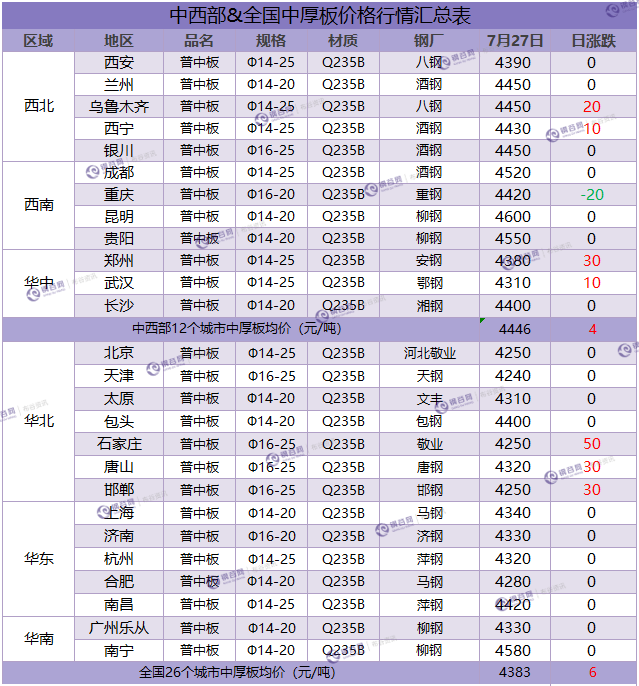 中厚板汇总 7.27.png