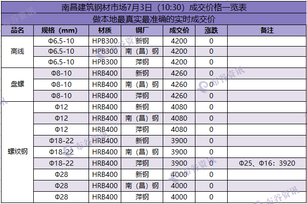 南昌成交价 7.3.png