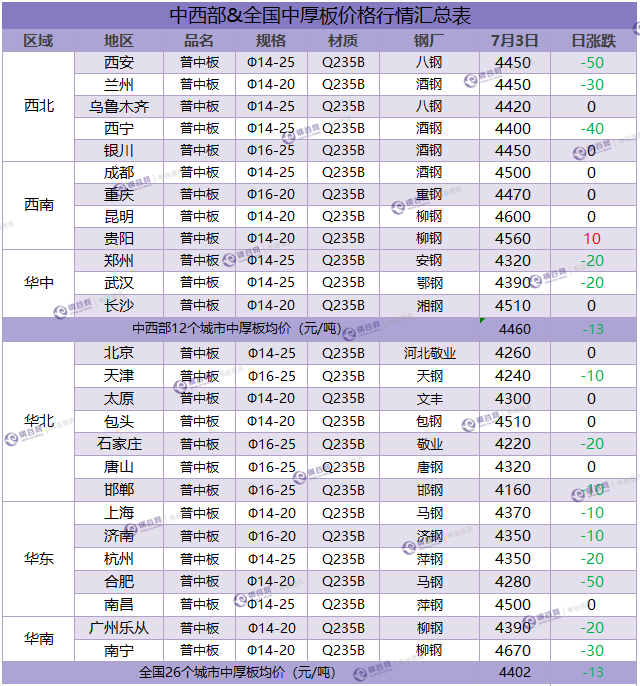 中厚板汇总 7.3.png