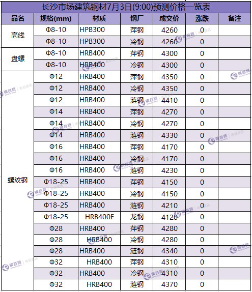 长沙预测价 7.3.png