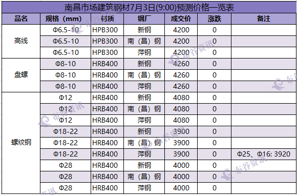 南昌成交价  7.3.png