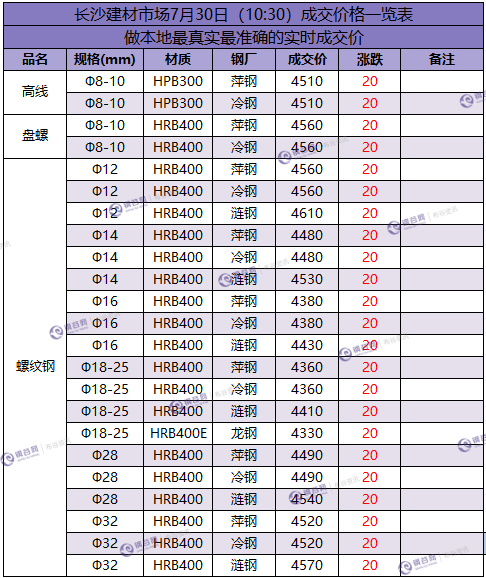 长沙成交价  7.30.png