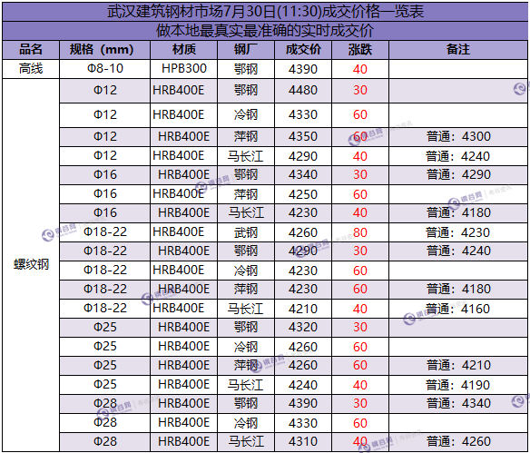 武汉成交价 7.30.png