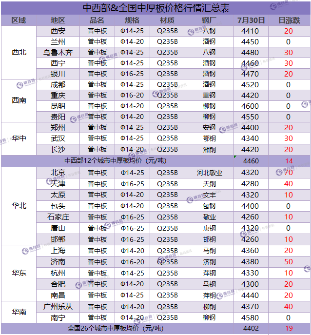 中厚板汇总 7.30.png