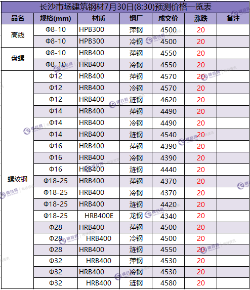 长沙预测价 7.30.png