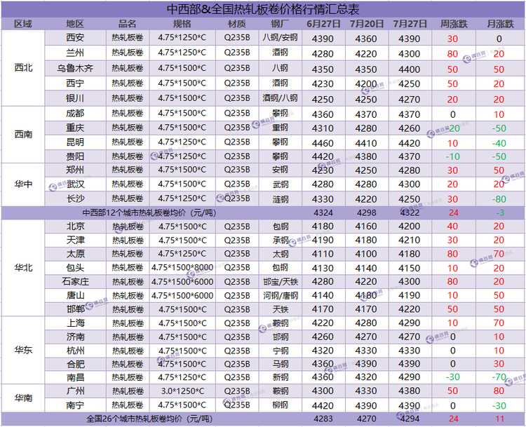 热卷周汇总 7.27.png